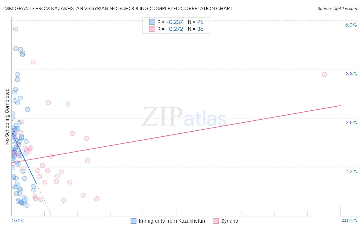 Immigrants from Kazakhstan vs Syrian No Schooling Completed