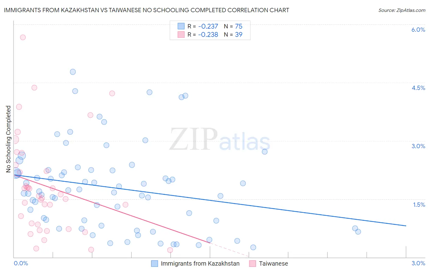 Immigrants from Kazakhstan vs Taiwanese No Schooling Completed