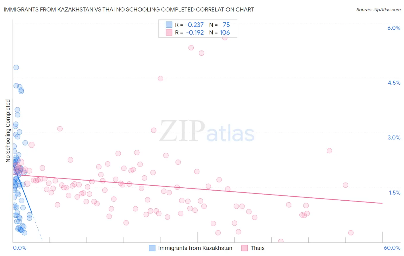 Immigrants from Kazakhstan vs Thai No Schooling Completed