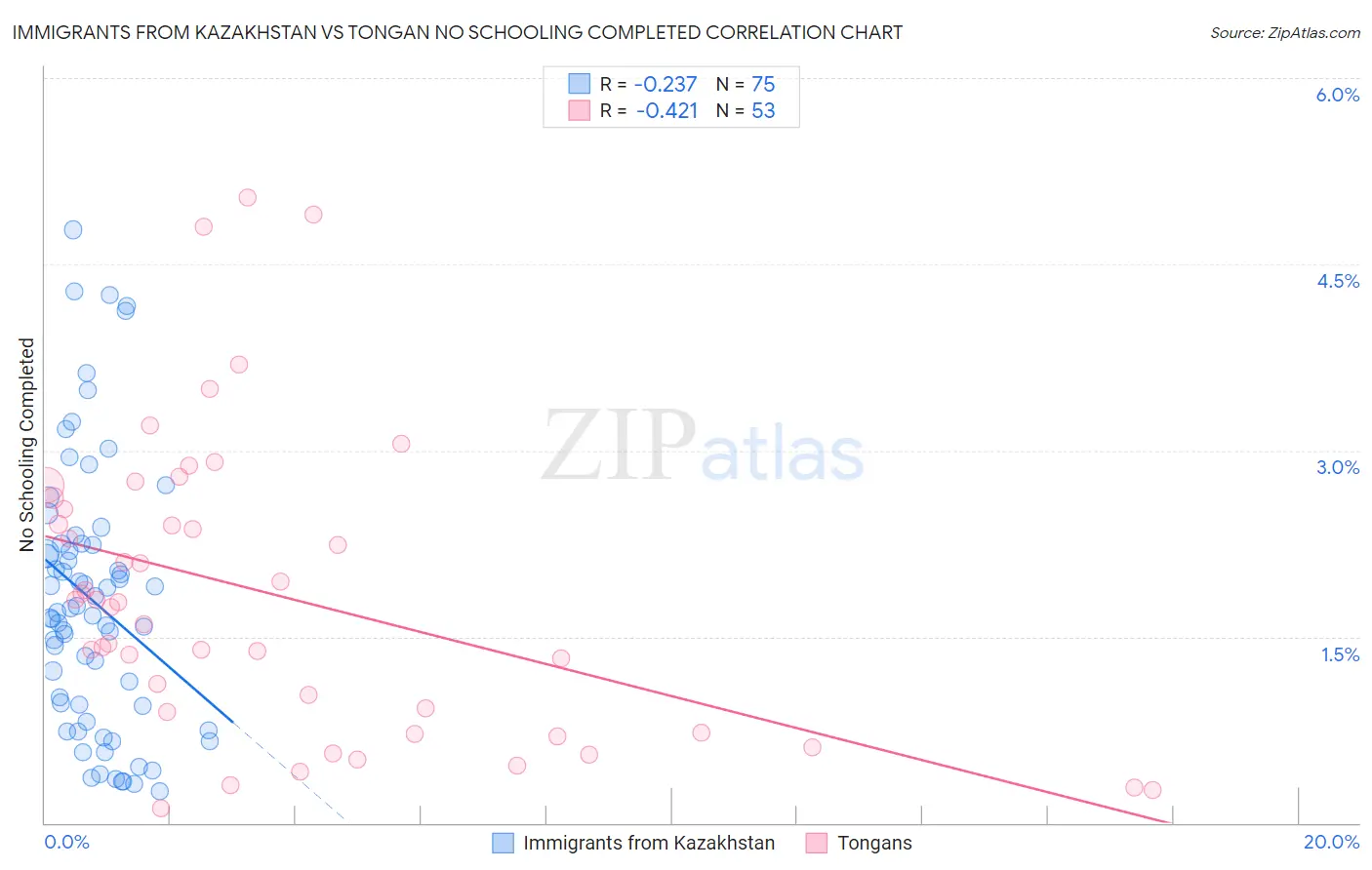 Immigrants from Kazakhstan vs Tongan No Schooling Completed