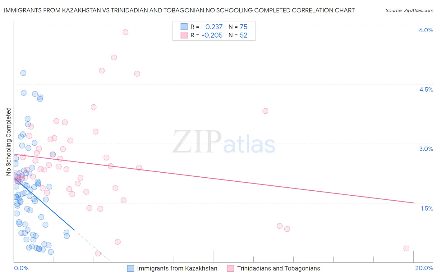 Immigrants from Kazakhstan vs Trinidadian and Tobagonian No Schooling Completed