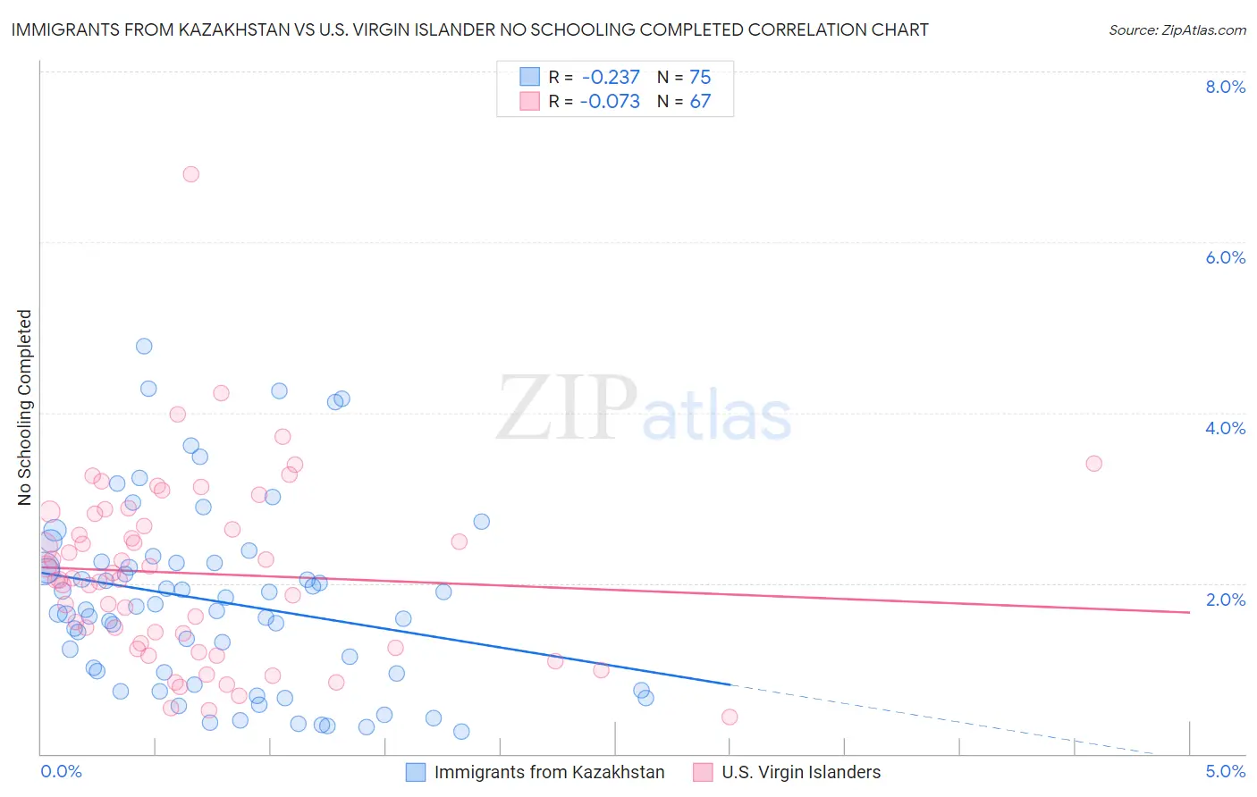 Immigrants from Kazakhstan vs U.S. Virgin Islander No Schooling Completed