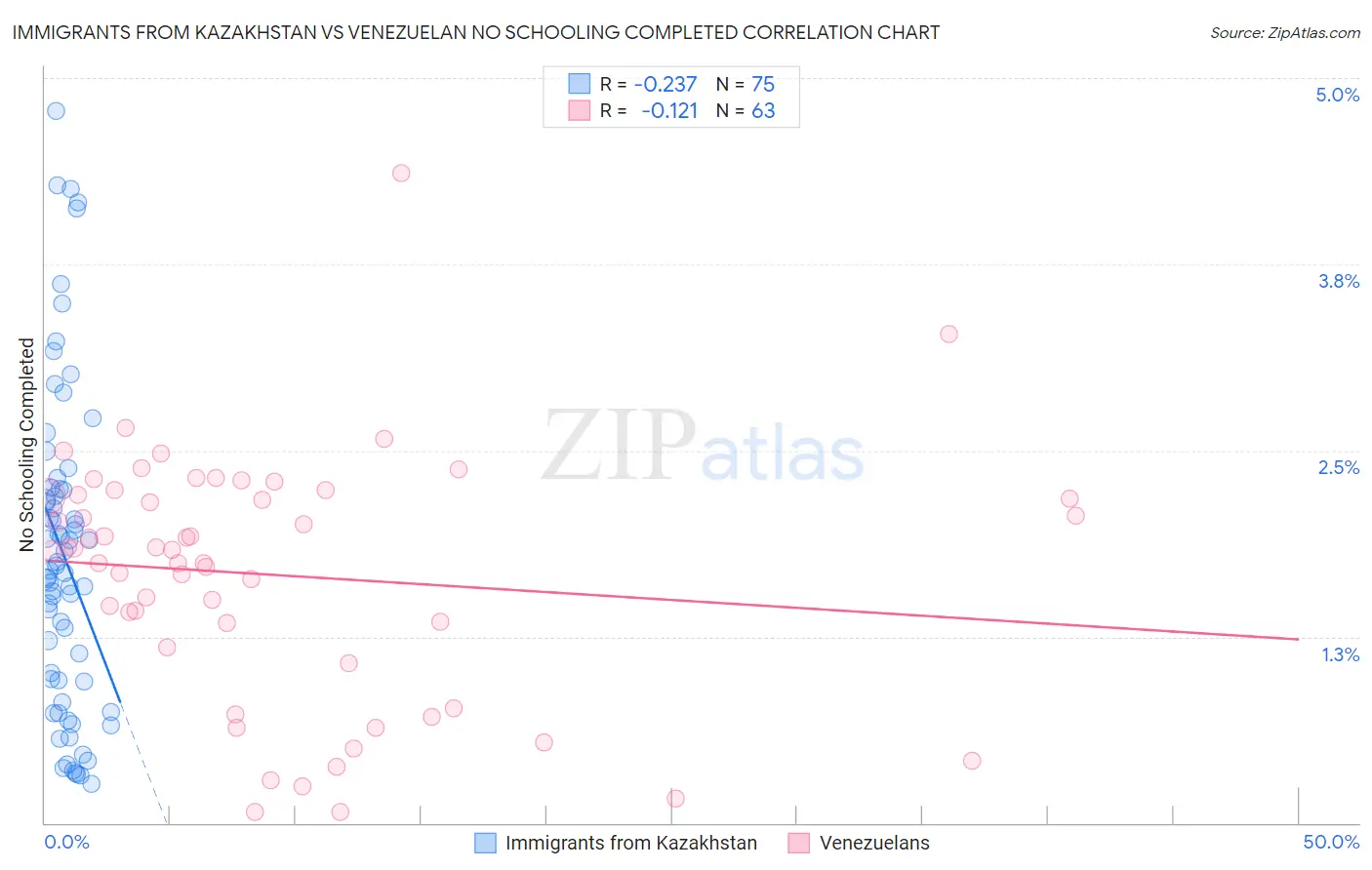 Immigrants from Kazakhstan vs Venezuelan No Schooling Completed