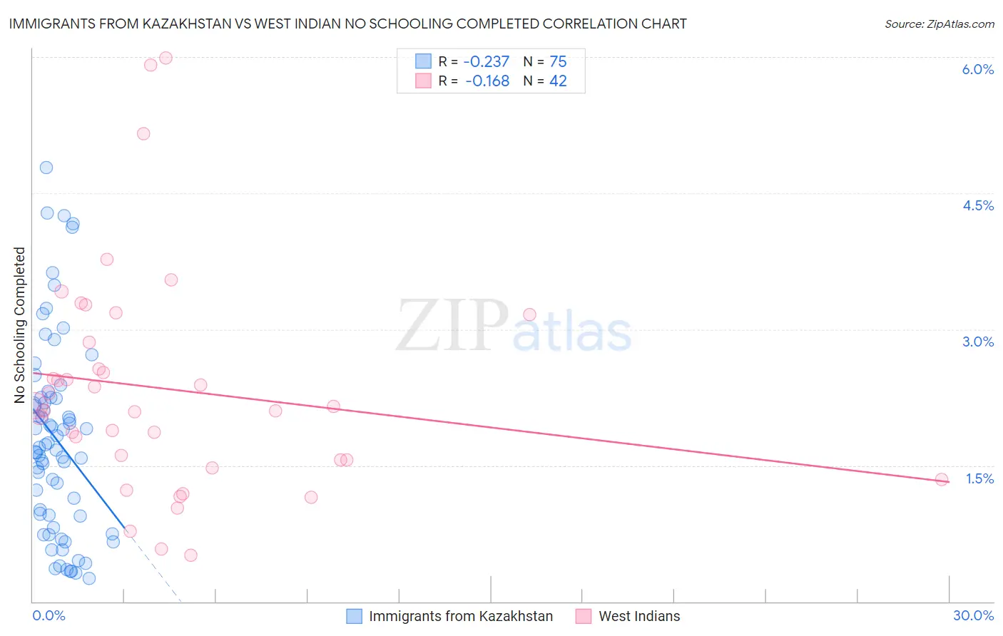 Immigrants from Kazakhstan vs West Indian No Schooling Completed