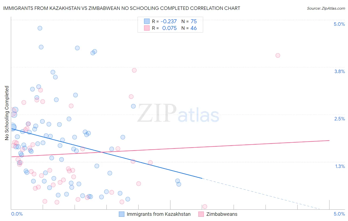 Immigrants from Kazakhstan vs Zimbabwean No Schooling Completed