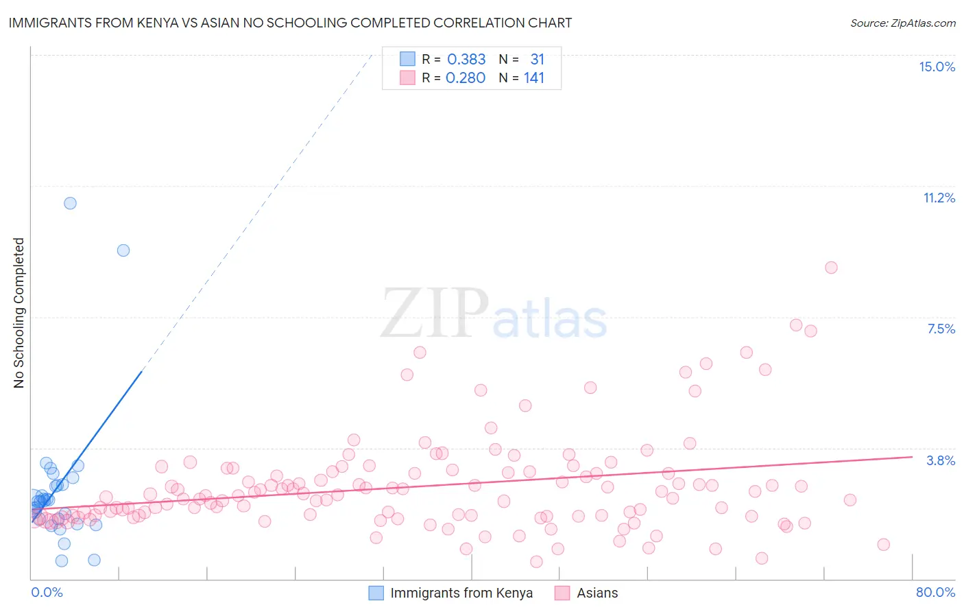 Immigrants from Kenya vs Asian No Schooling Completed