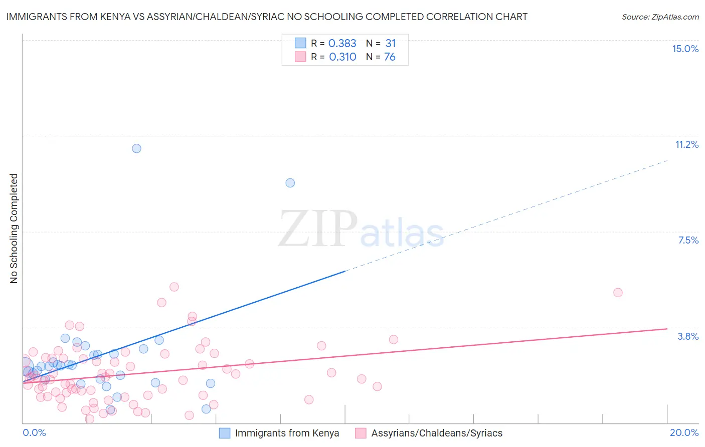 Immigrants from Kenya vs Assyrian/Chaldean/Syriac No Schooling Completed