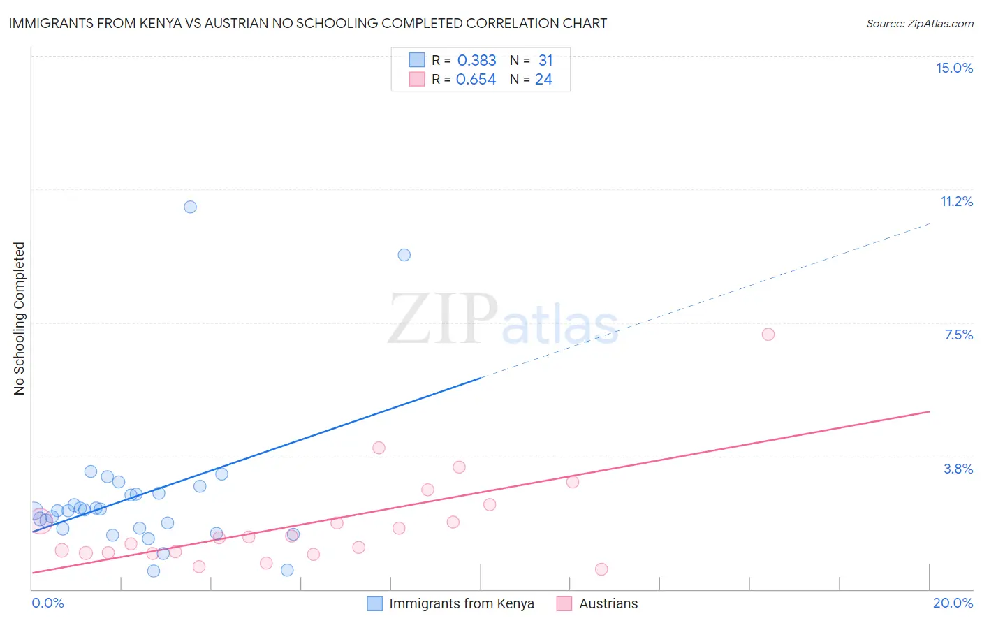 Immigrants from Kenya vs Austrian No Schooling Completed