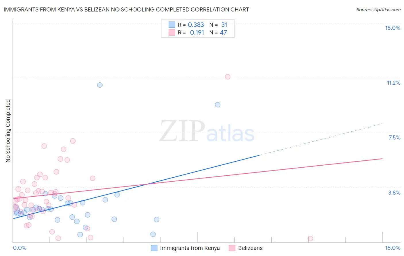 Immigrants from Kenya vs Belizean No Schooling Completed