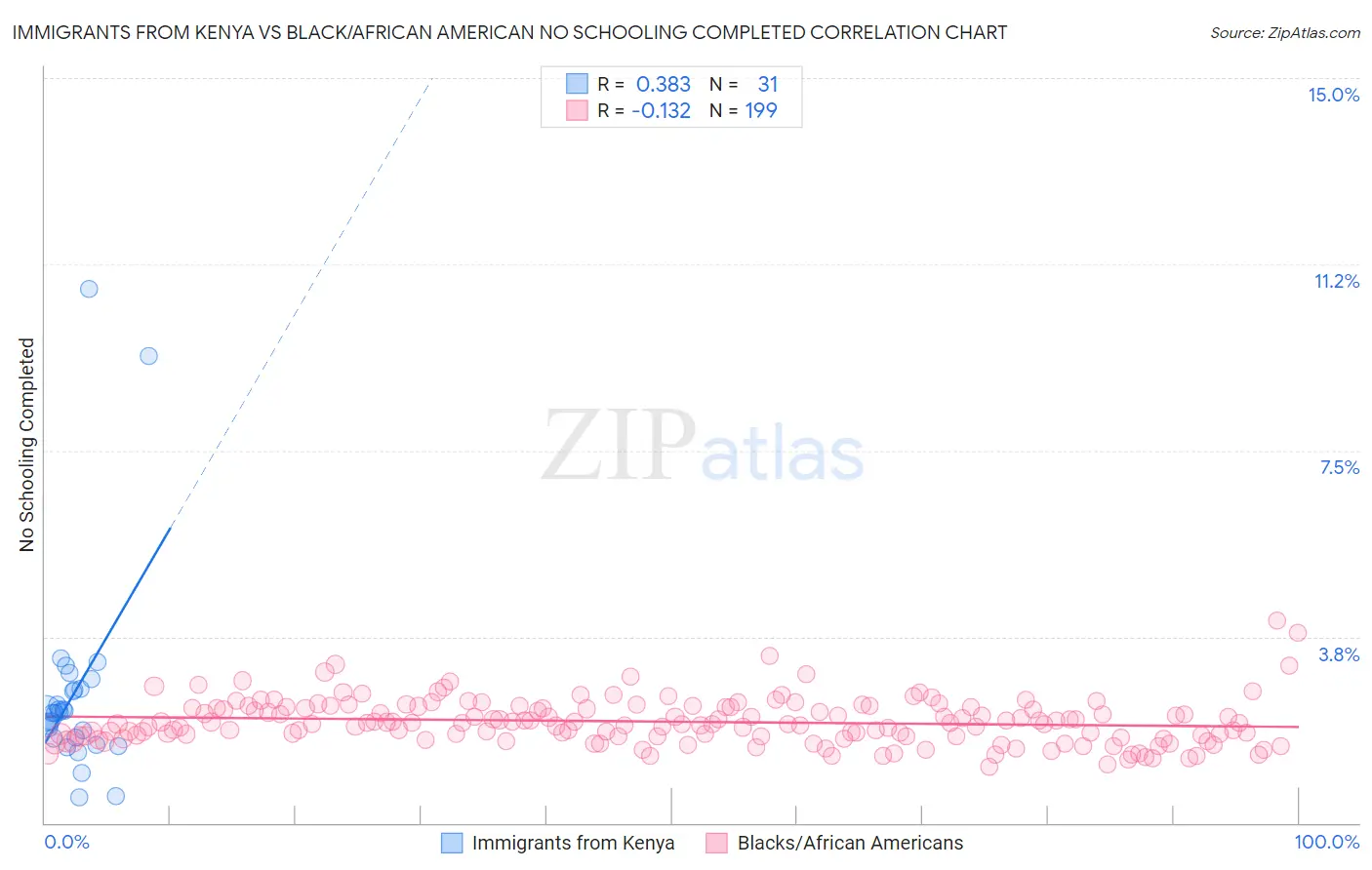 Immigrants from Kenya vs Black/African American No Schooling Completed