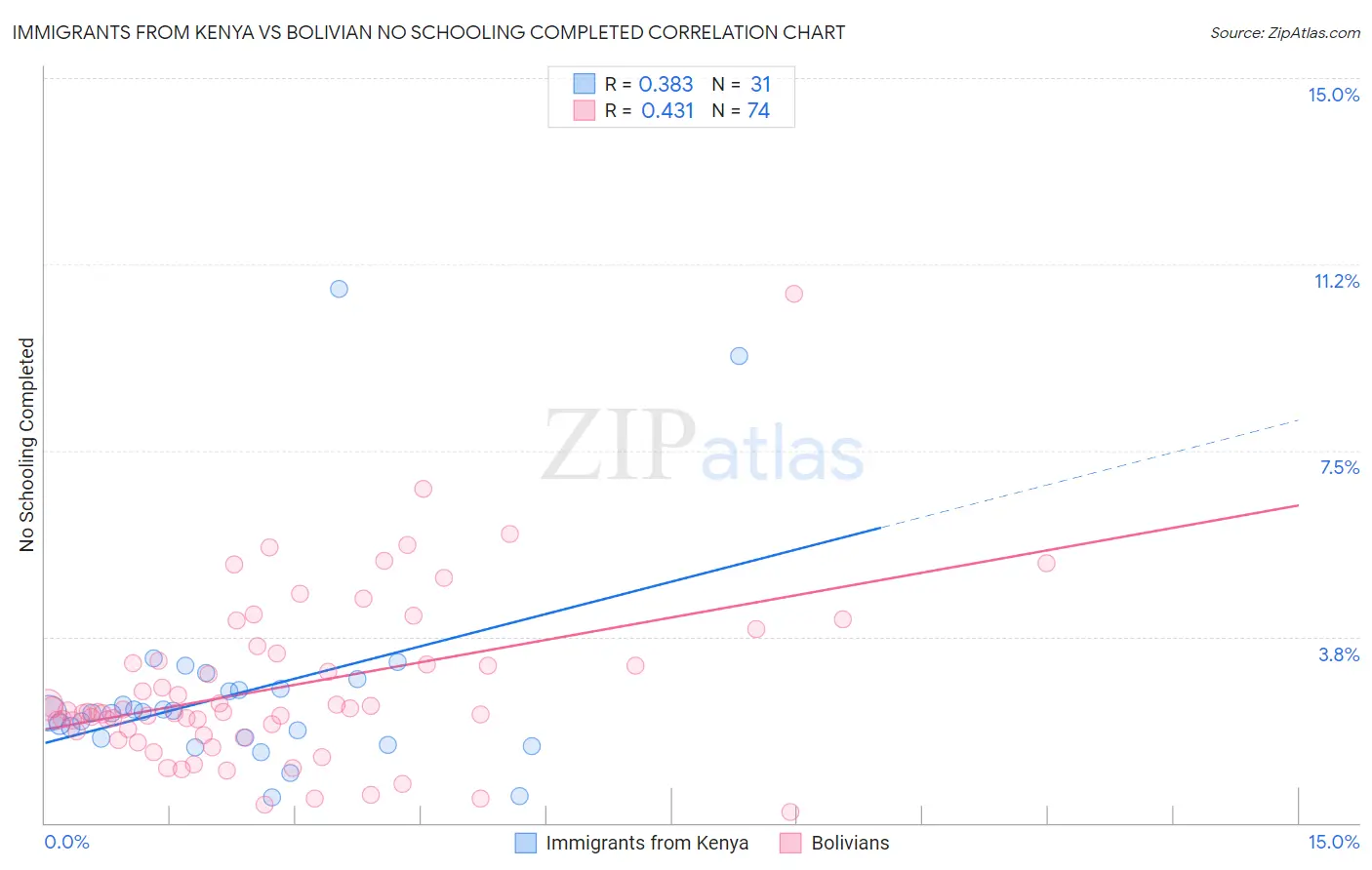 Immigrants from Kenya vs Bolivian No Schooling Completed