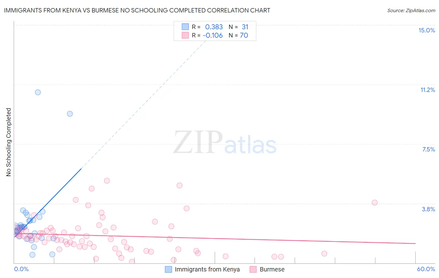 Immigrants from Kenya vs Burmese No Schooling Completed