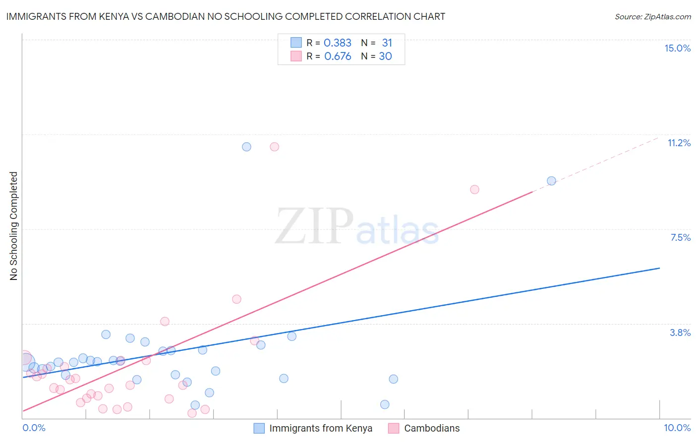 Immigrants from Kenya vs Cambodian No Schooling Completed