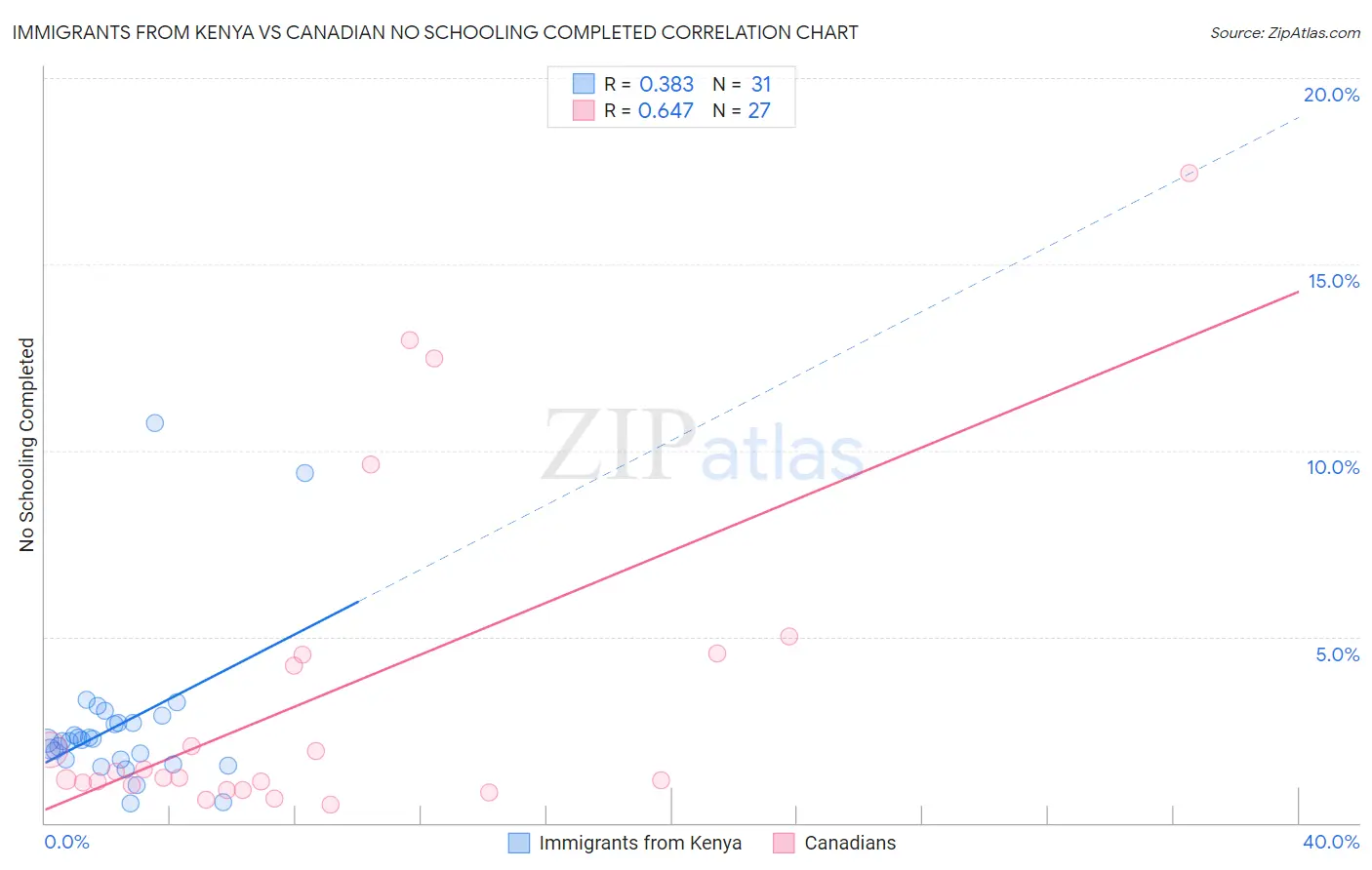 Immigrants from Kenya vs Canadian No Schooling Completed