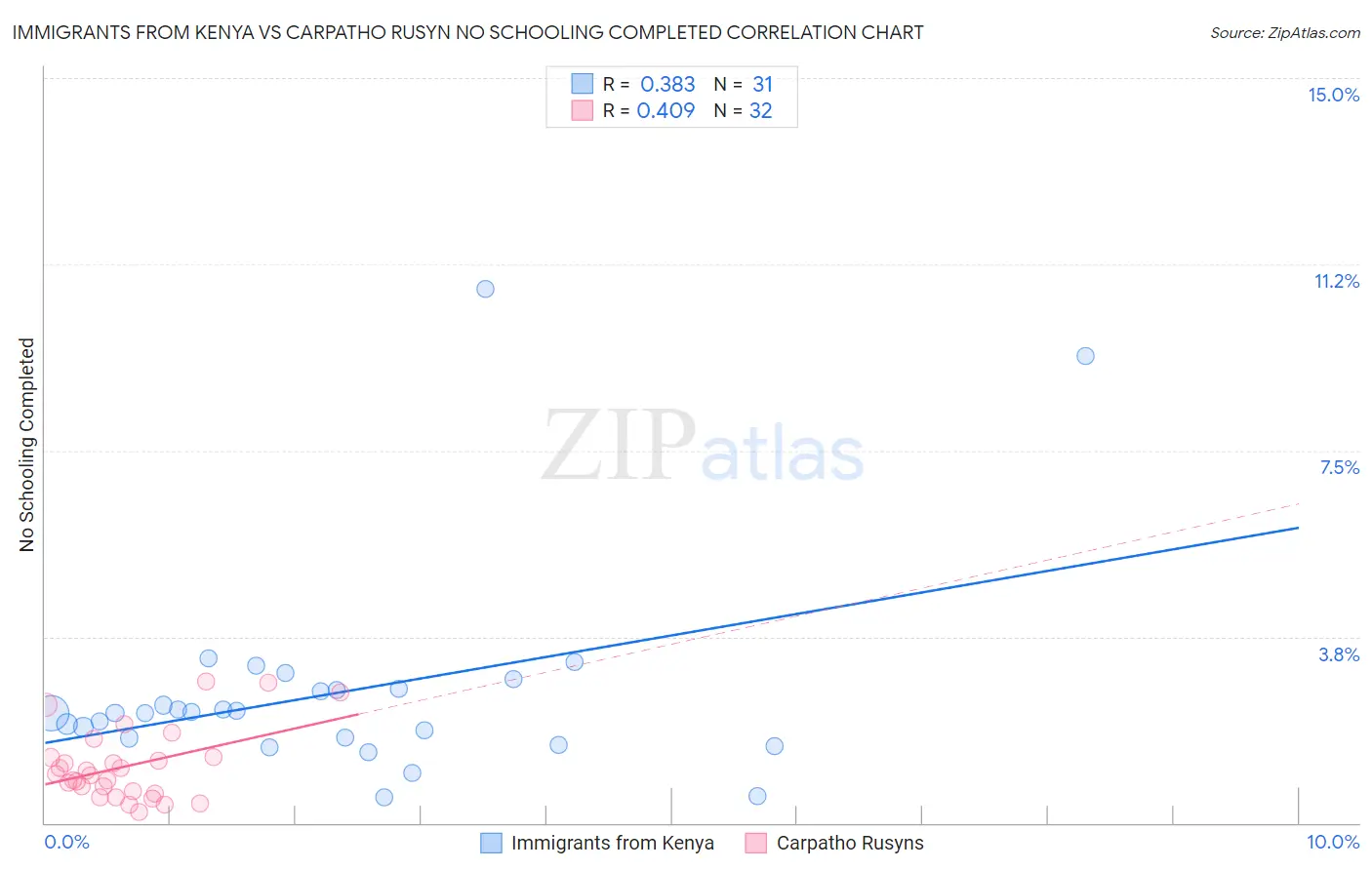 Immigrants from Kenya vs Carpatho Rusyn No Schooling Completed