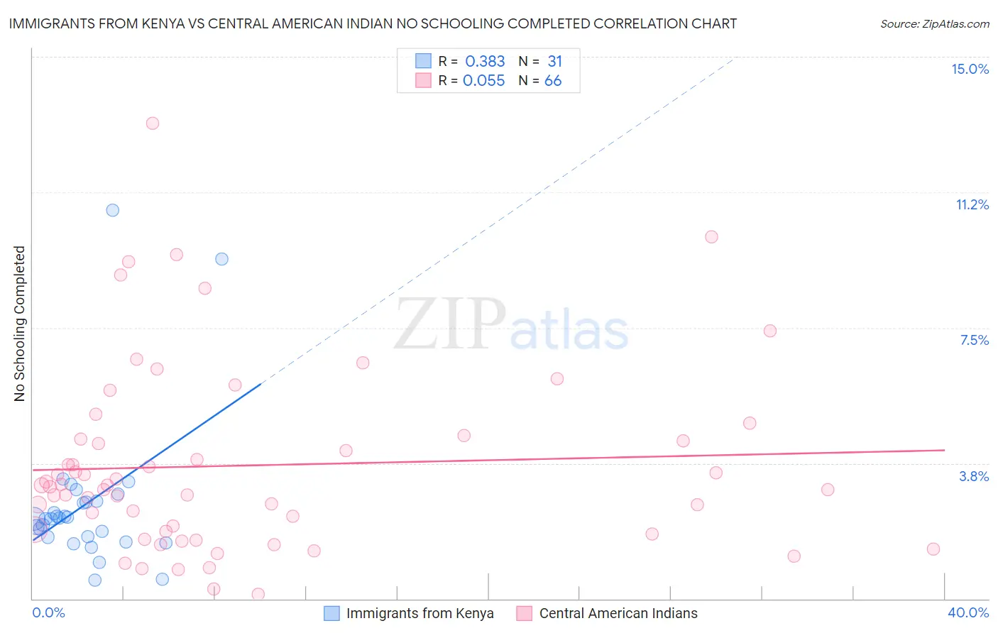 Immigrants from Kenya vs Central American Indian No Schooling Completed