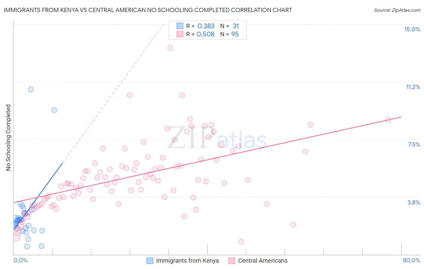 Immigrants from Kenya vs Central American No Schooling Completed