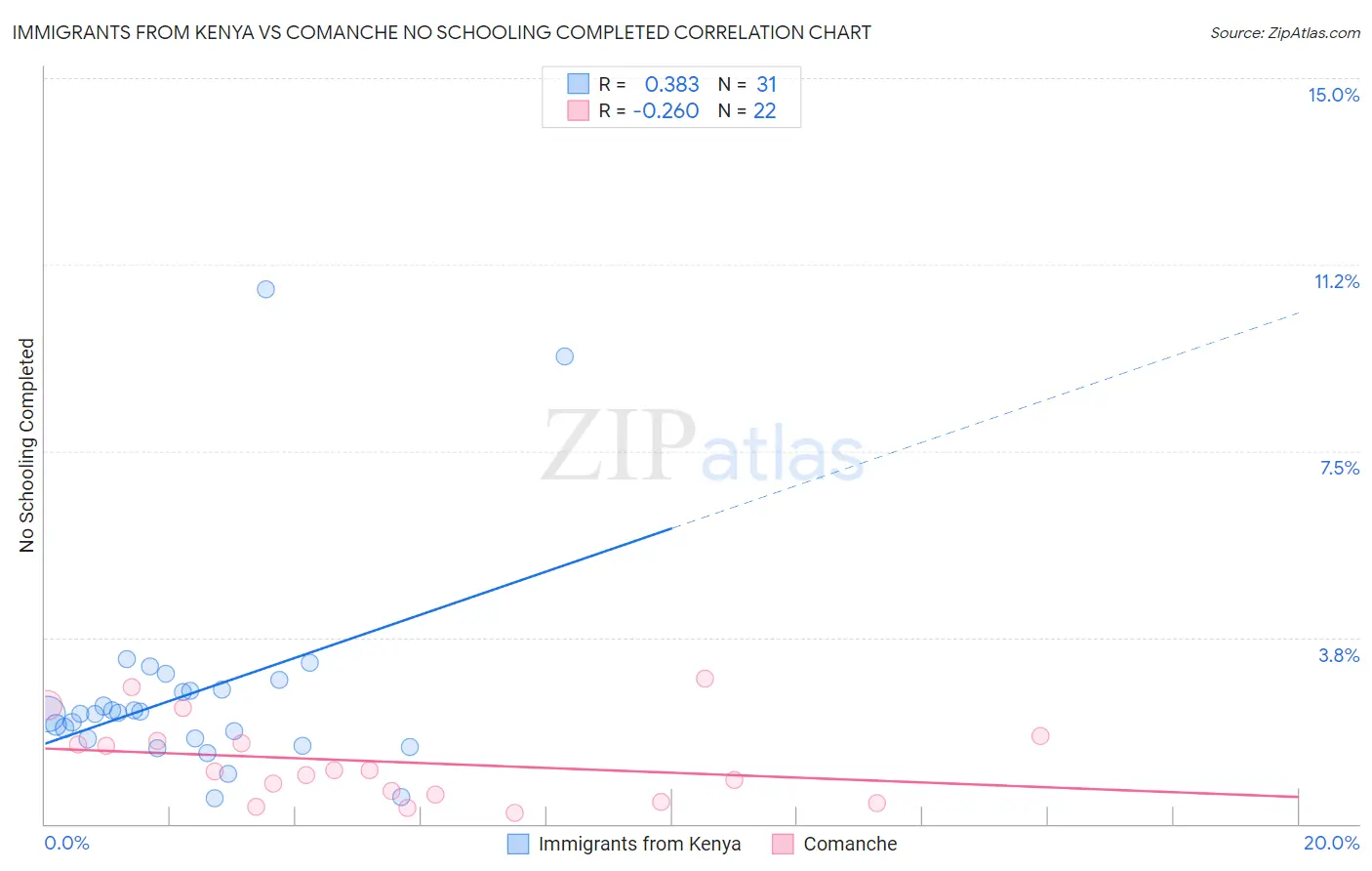 Immigrants from Kenya vs Comanche No Schooling Completed