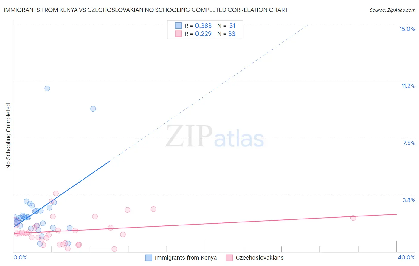 Immigrants from Kenya vs Czechoslovakian No Schooling Completed