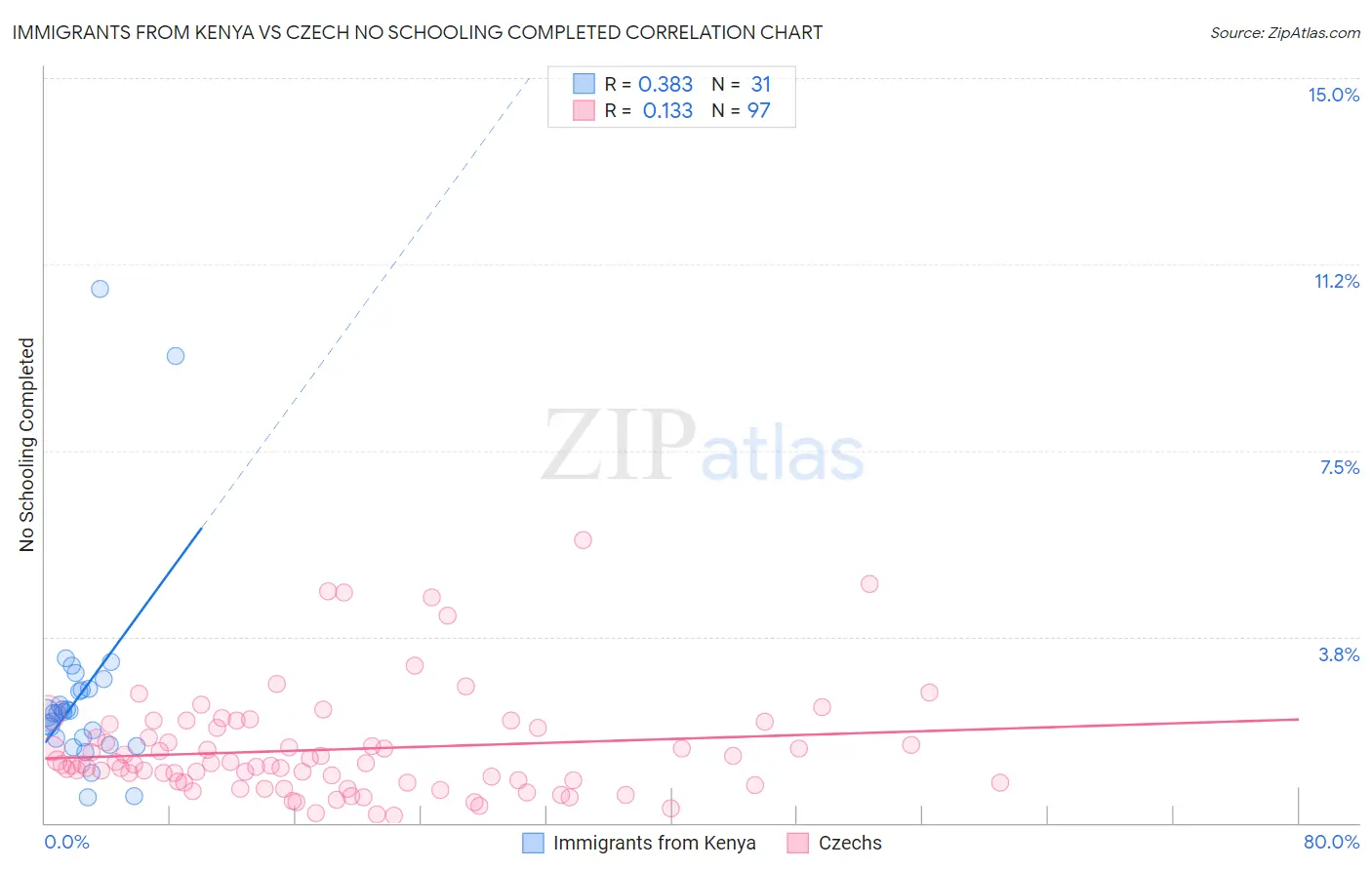 Immigrants from Kenya vs Czech No Schooling Completed