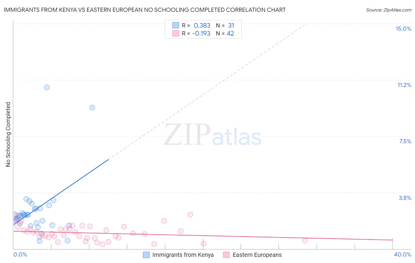 Immigrants from Kenya vs Eastern European No Schooling Completed