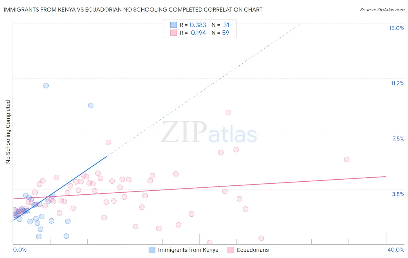 Immigrants from Kenya vs Ecuadorian No Schooling Completed
