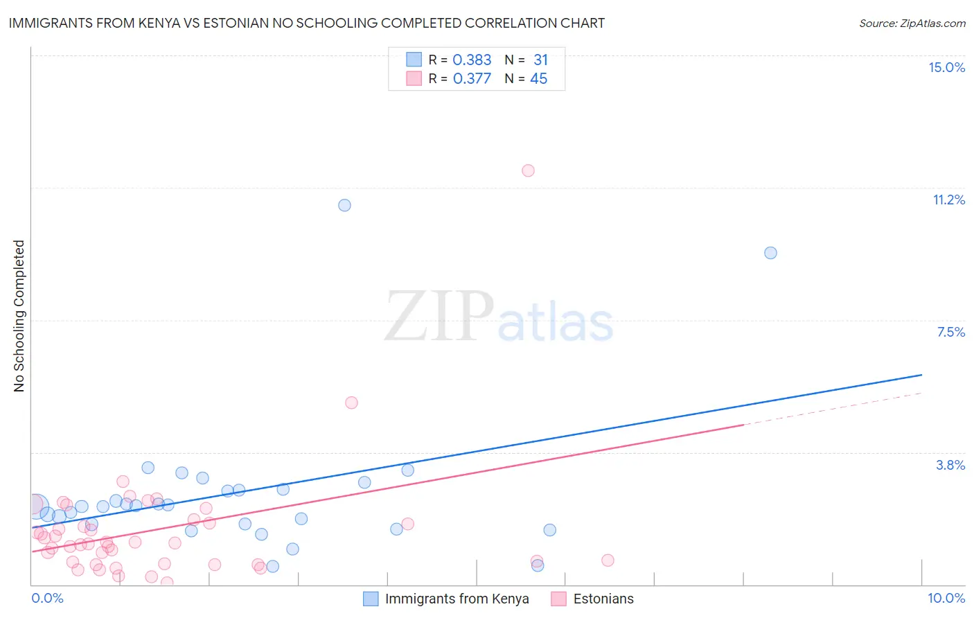 Immigrants from Kenya vs Estonian No Schooling Completed