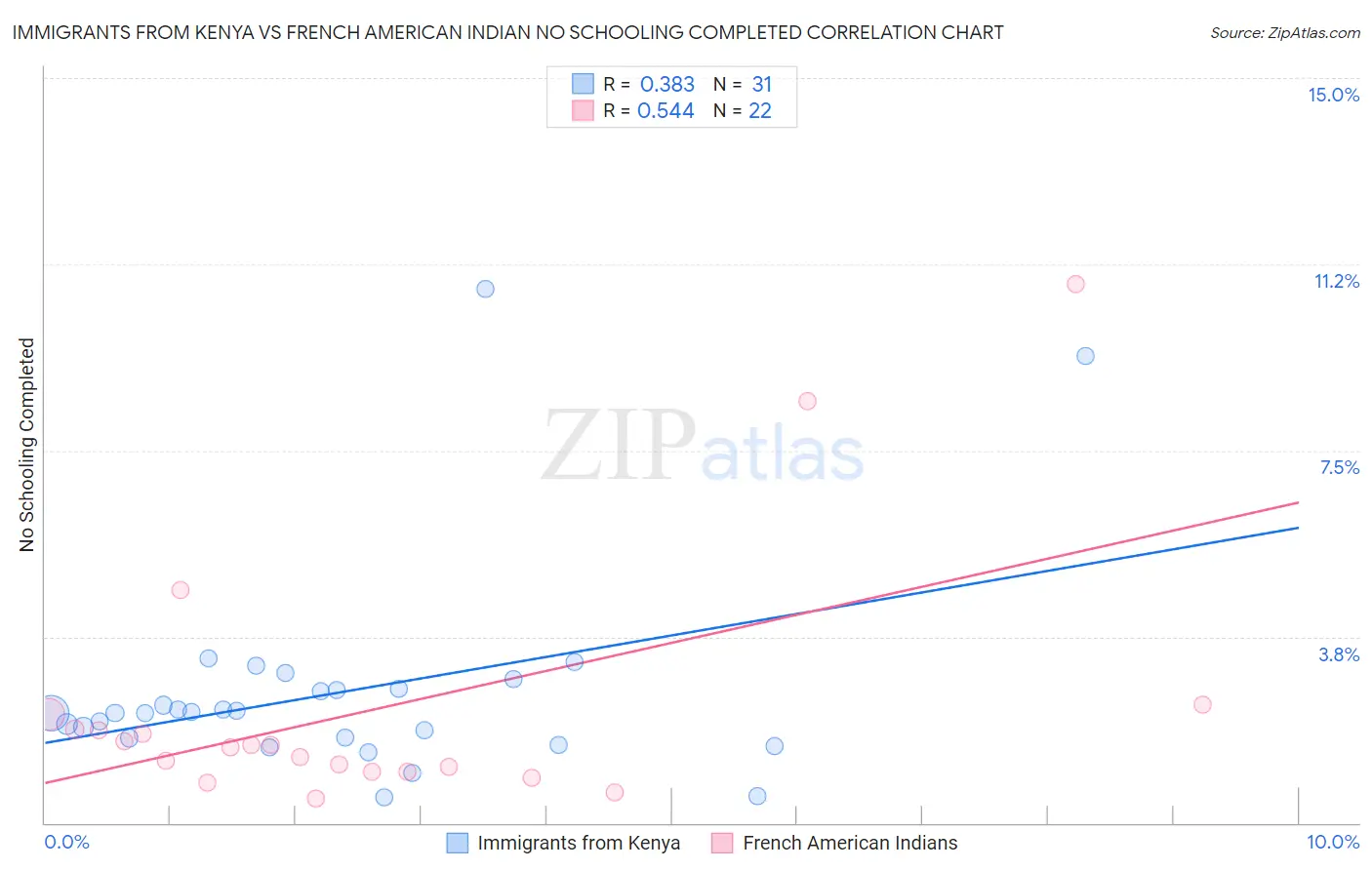 Immigrants from Kenya vs French American Indian No Schooling Completed
