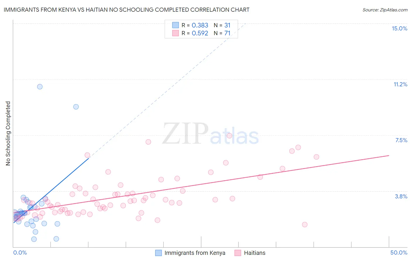 Immigrants from Kenya vs Haitian No Schooling Completed
