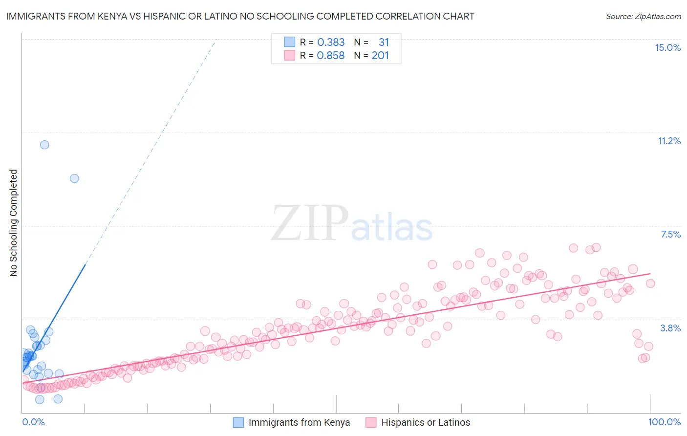 Immigrants from Kenya vs Hispanic or Latino No Schooling Completed