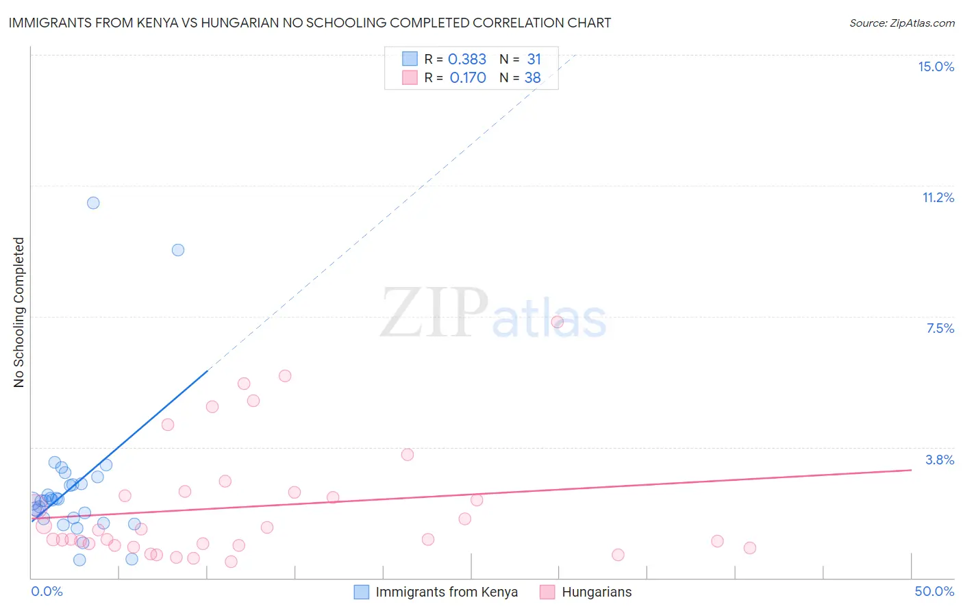 Immigrants from Kenya vs Hungarian No Schooling Completed