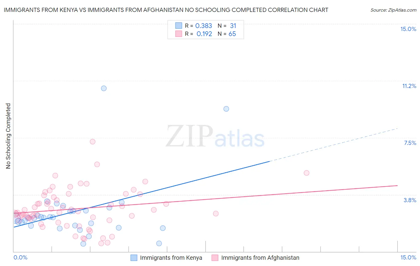 Immigrants from Kenya vs Immigrants from Afghanistan No Schooling Completed
