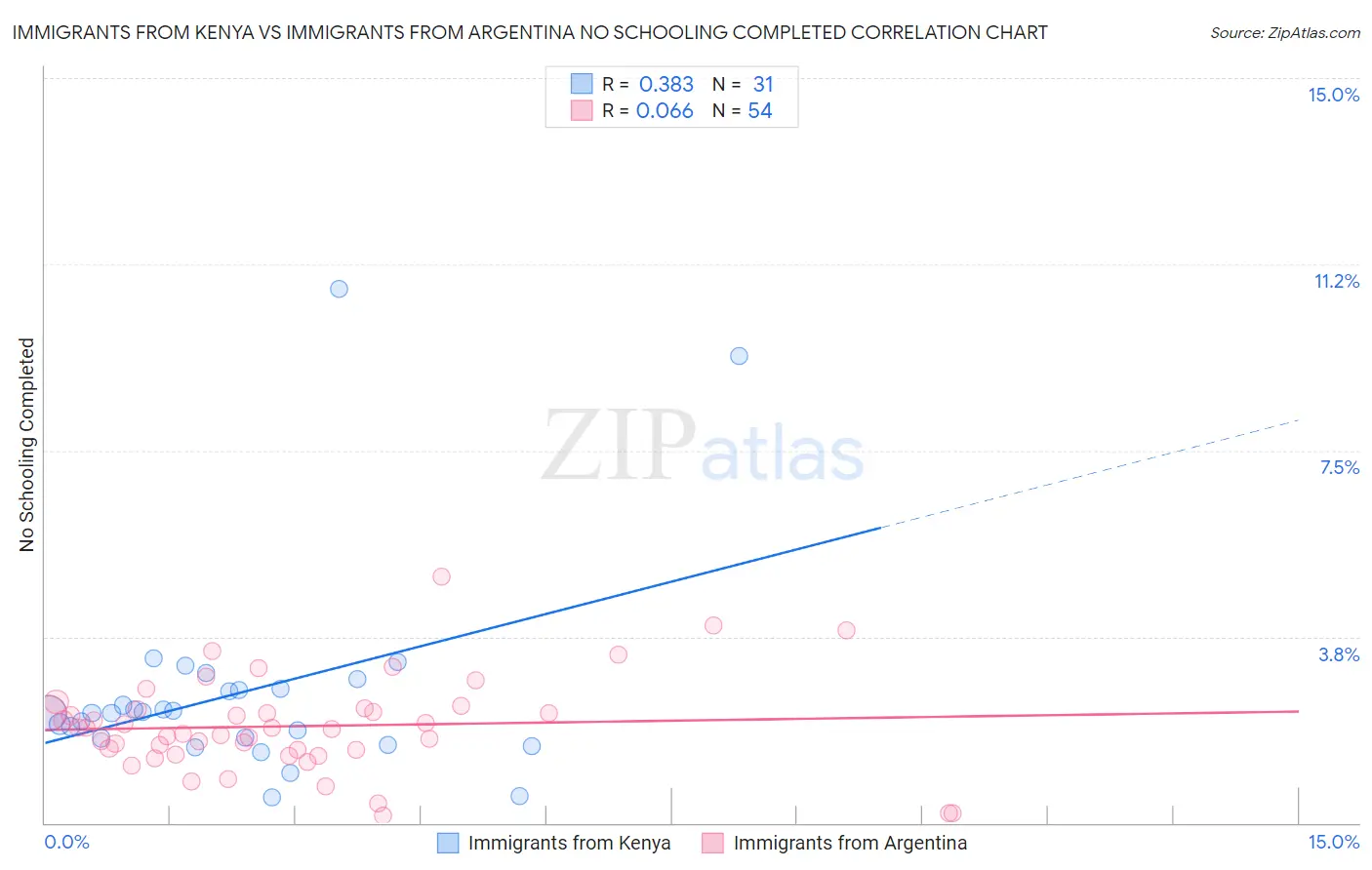 Immigrants from Kenya vs Immigrants from Argentina No Schooling Completed