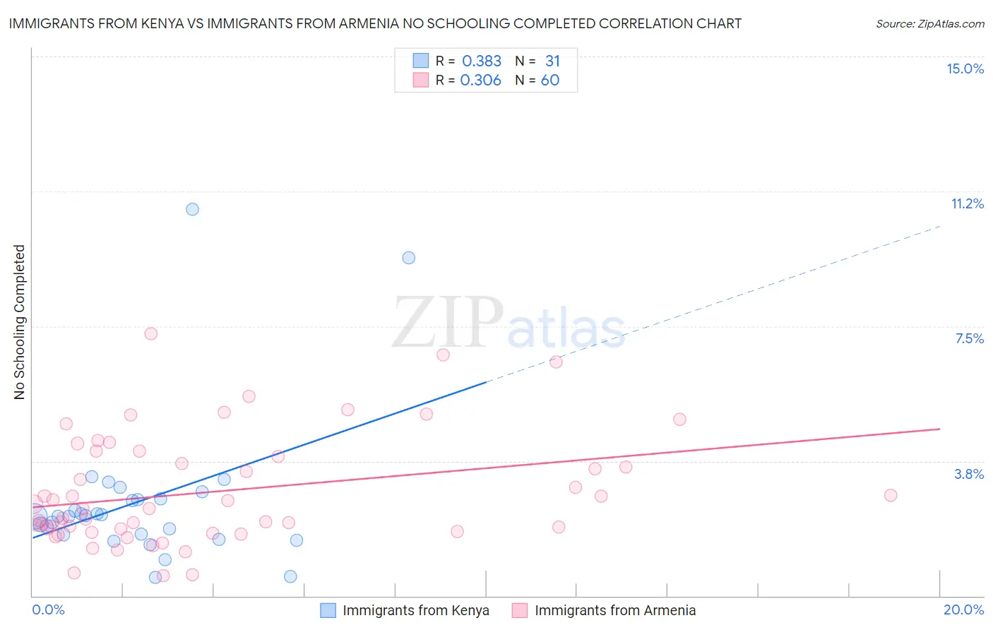 Immigrants from Kenya vs Immigrants from Armenia No Schooling Completed