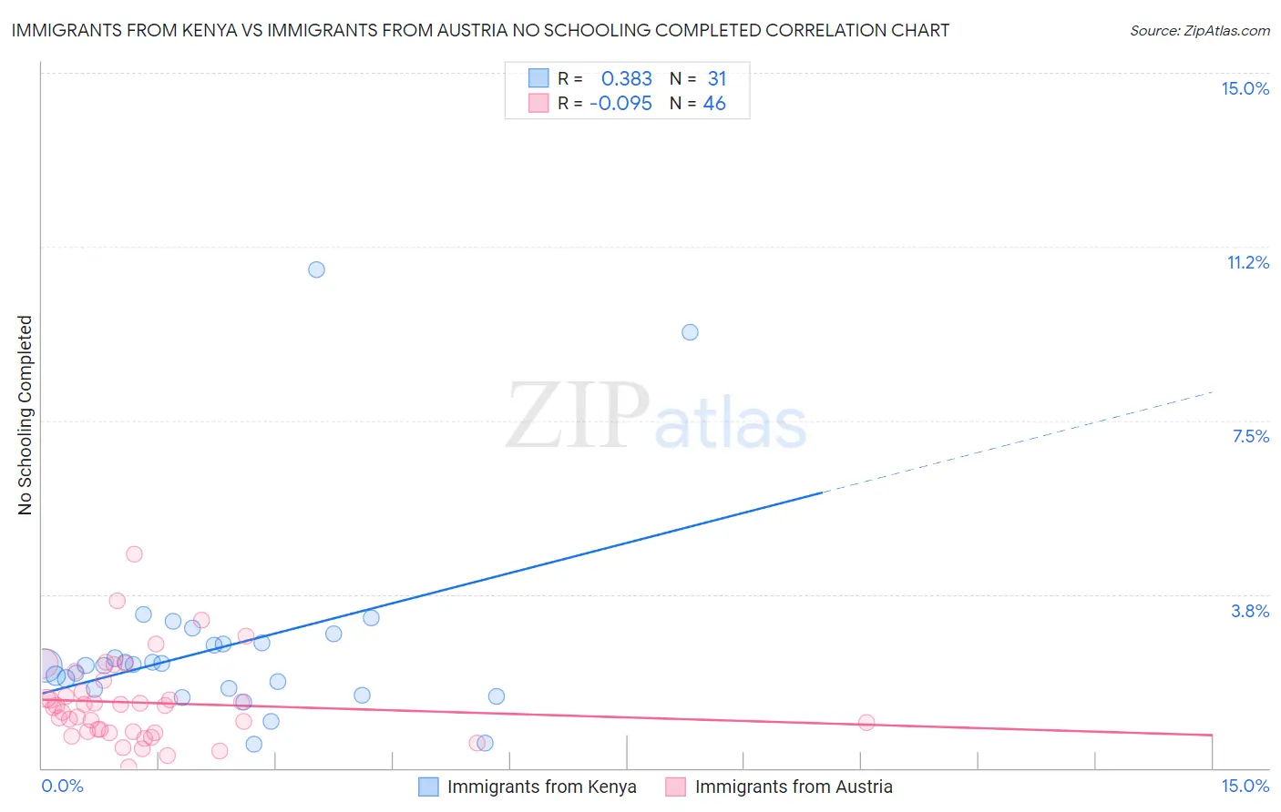 Immigrants from Kenya vs Immigrants from Austria No Schooling Completed