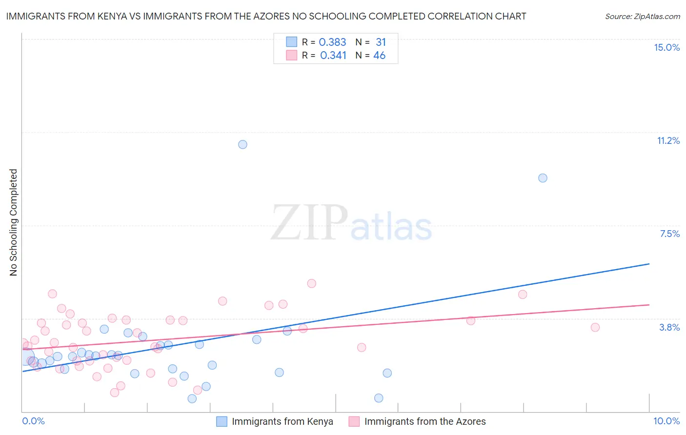 Immigrants from Kenya vs Immigrants from the Azores No Schooling Completed
