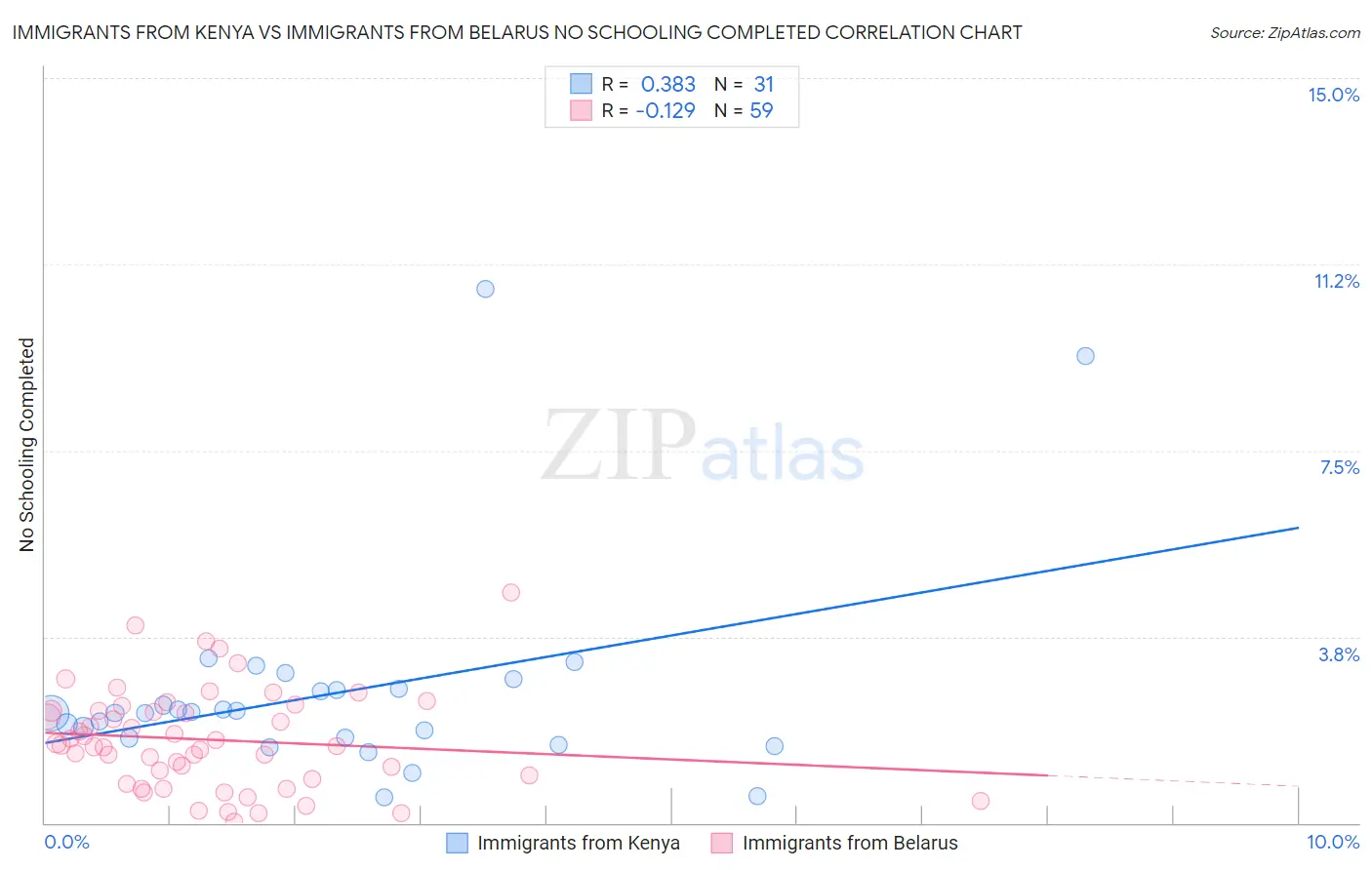Immigrants from Kenya vs Immigrants from Belarus No Schooling Completed