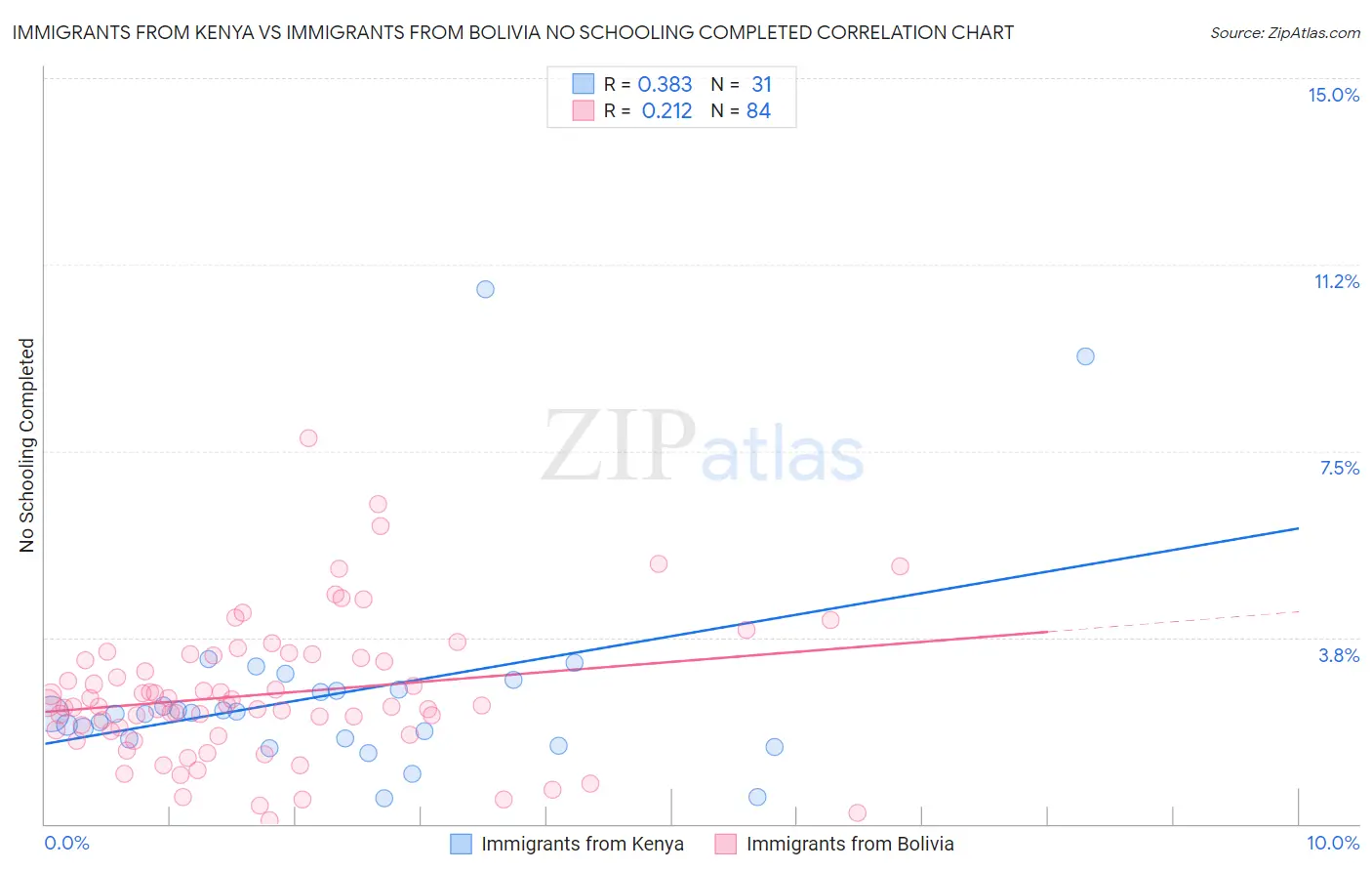 Immigrants from Kenya vs Immigrants from Bolivia No Schooling Completed