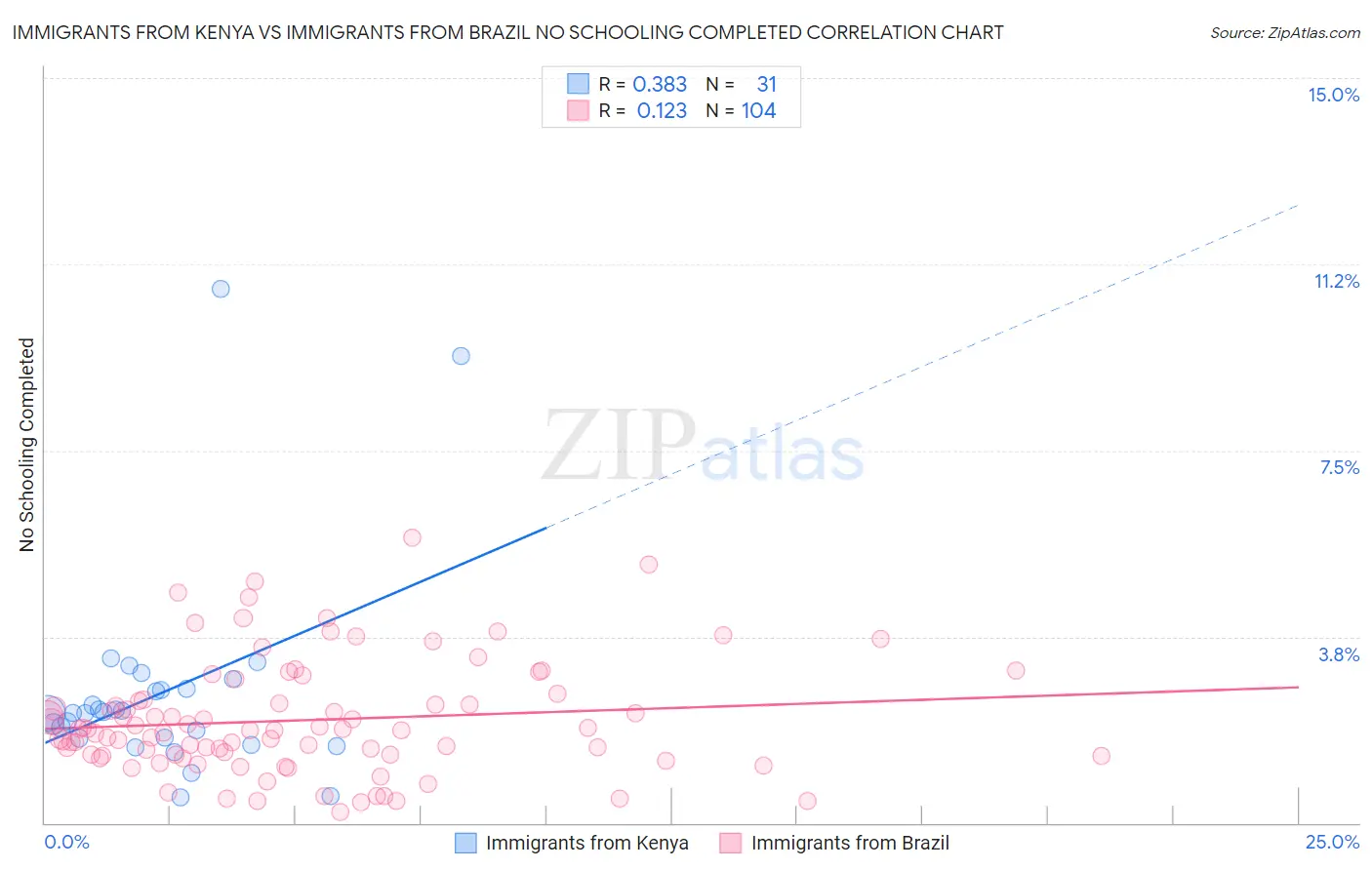 Immigrants from Kenya vs Immigrants from Brazil No Schooling Completed