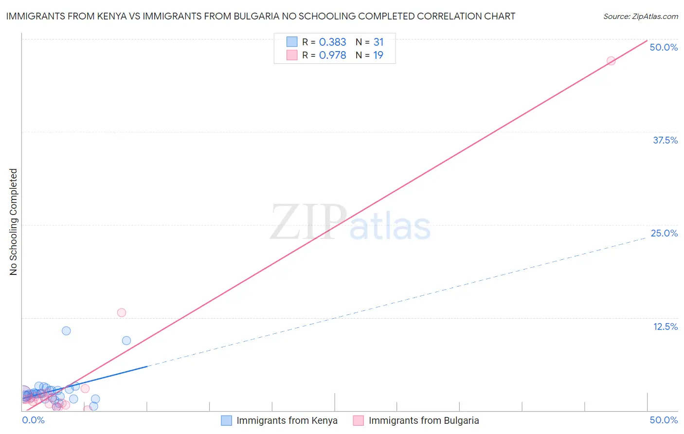 Immigrants from Kenya vs Immigrants from Bulgaria No Schooling Completed