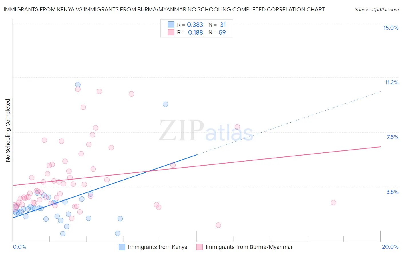 Immigrants from Kenya vs Immigrants from Burma/Myanmar No Schooling Completed