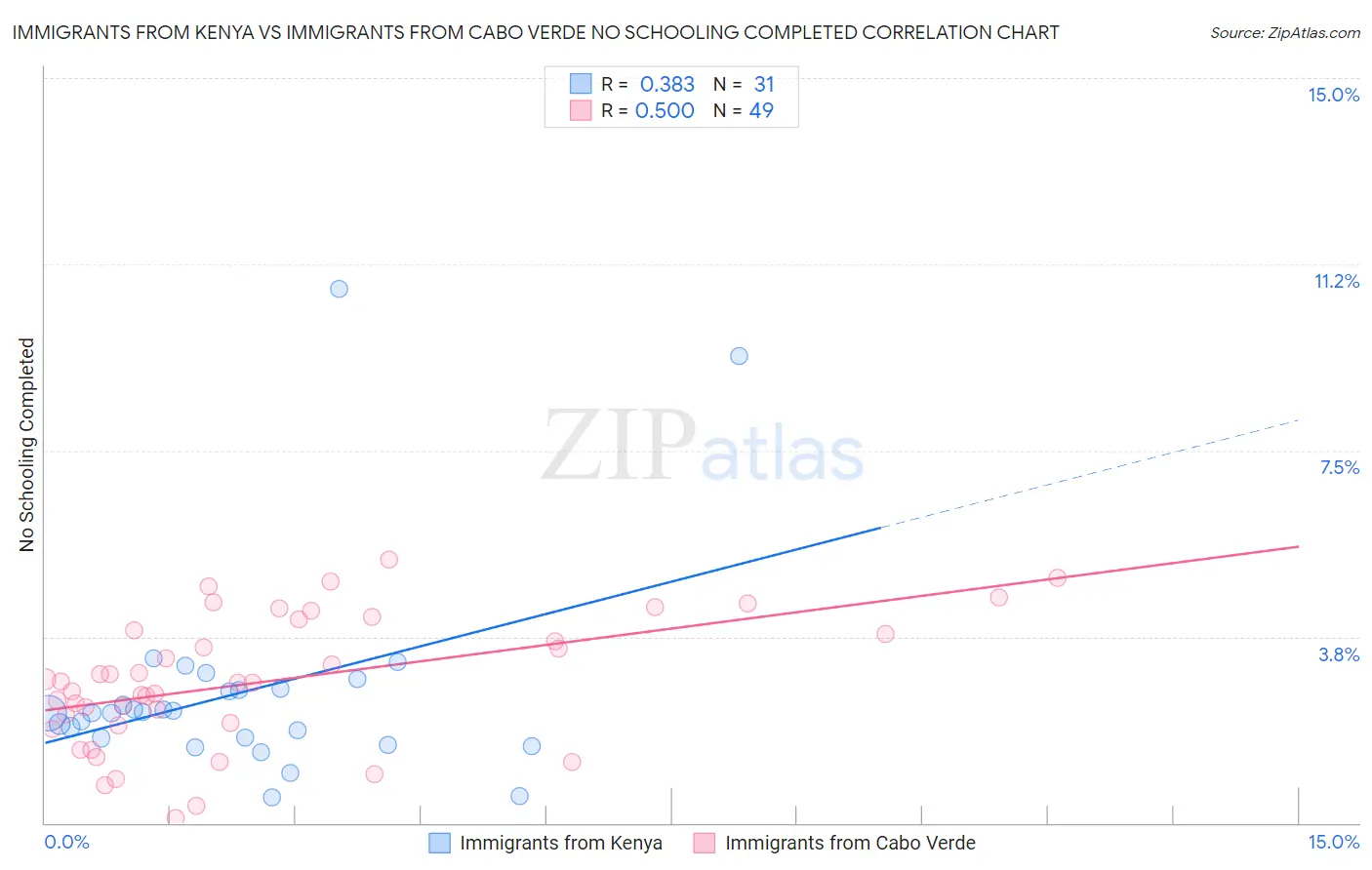 Immigrants from Kenya vs Immigrants from Cabo Verde No Schooling Completed