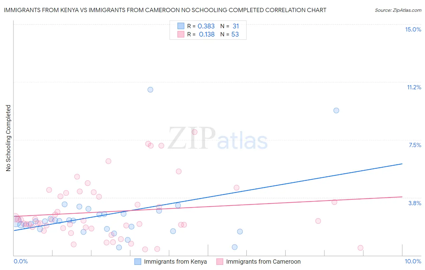 Immigrants from Kenya vs Immigrants from Cameroon No Schooling Completed