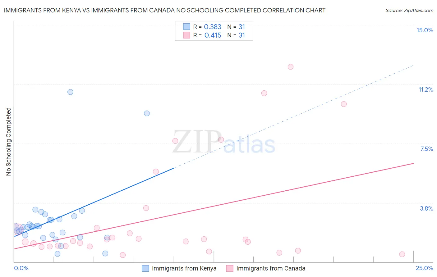 Immigrants from Kenya vs Immigrants from Canada No Schooling Completed