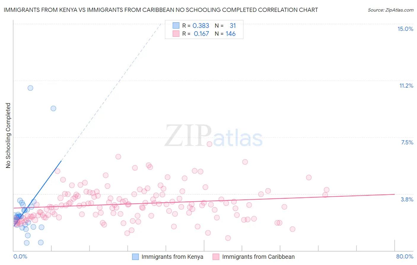 Immigrants from Kenya vs Immigrants from Caribbean No Schooling Completed
