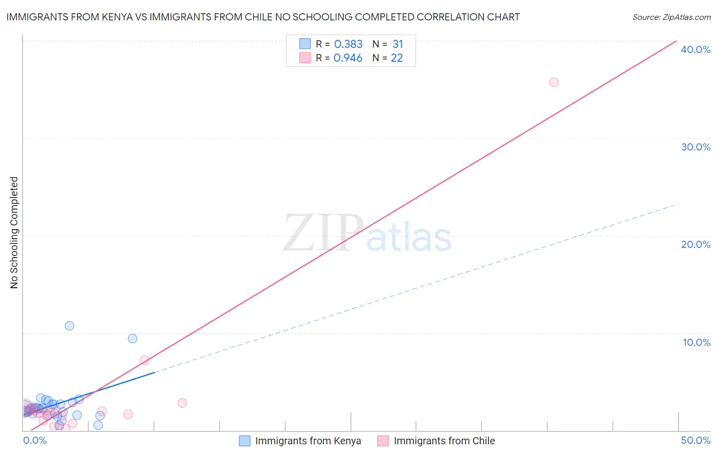 Immigrants from Kenya vs Immigrants from Chile No Schooling Completed