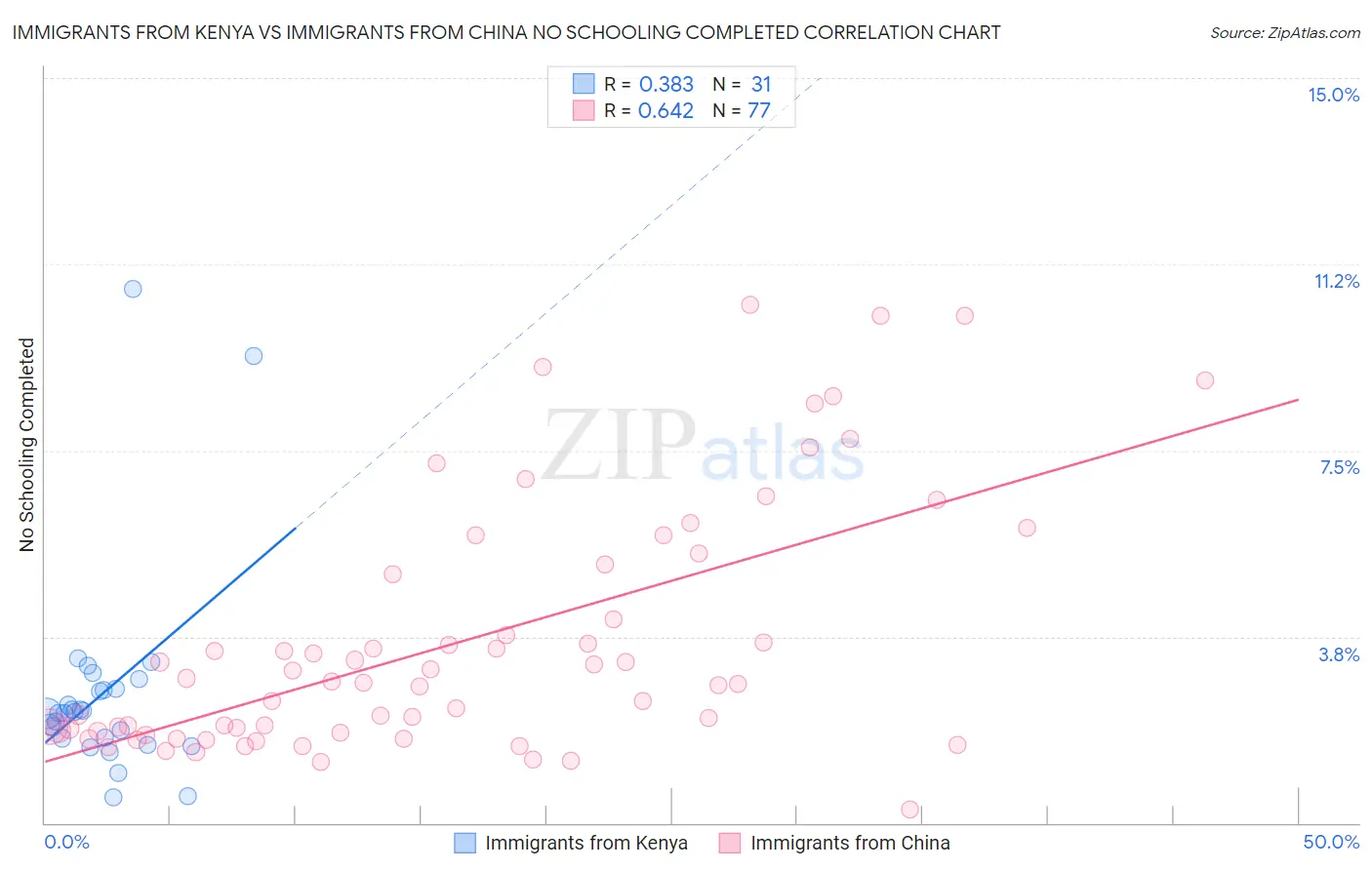 Immigrants from Kenya vs Immigrants from China No Schooling Completed