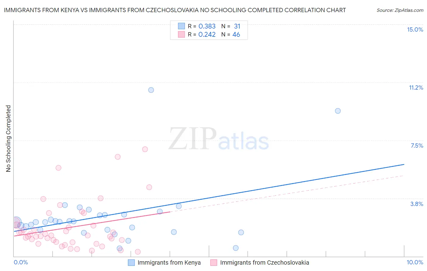 Immigrants from Kenya vs Immigrants from Czechoslovakia No Schooling Completed