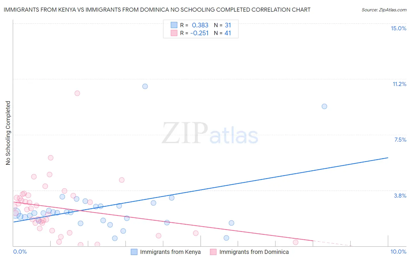 Immigrants from Kenya vs Immigrants from Dominica No Schooling Completed