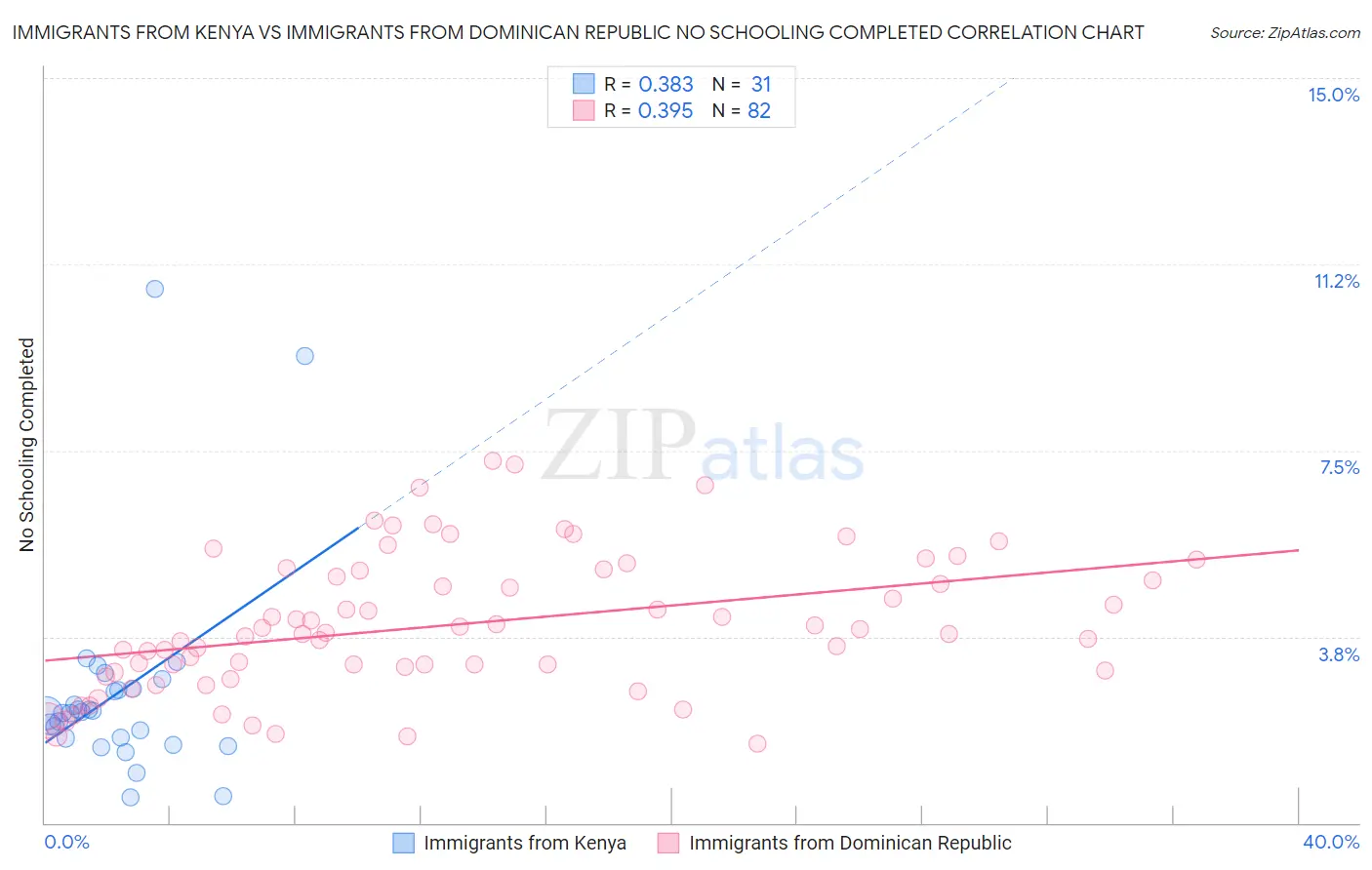 Immigrants from Kenya vs Immigrants from Dominican Republic No Schooling Completed